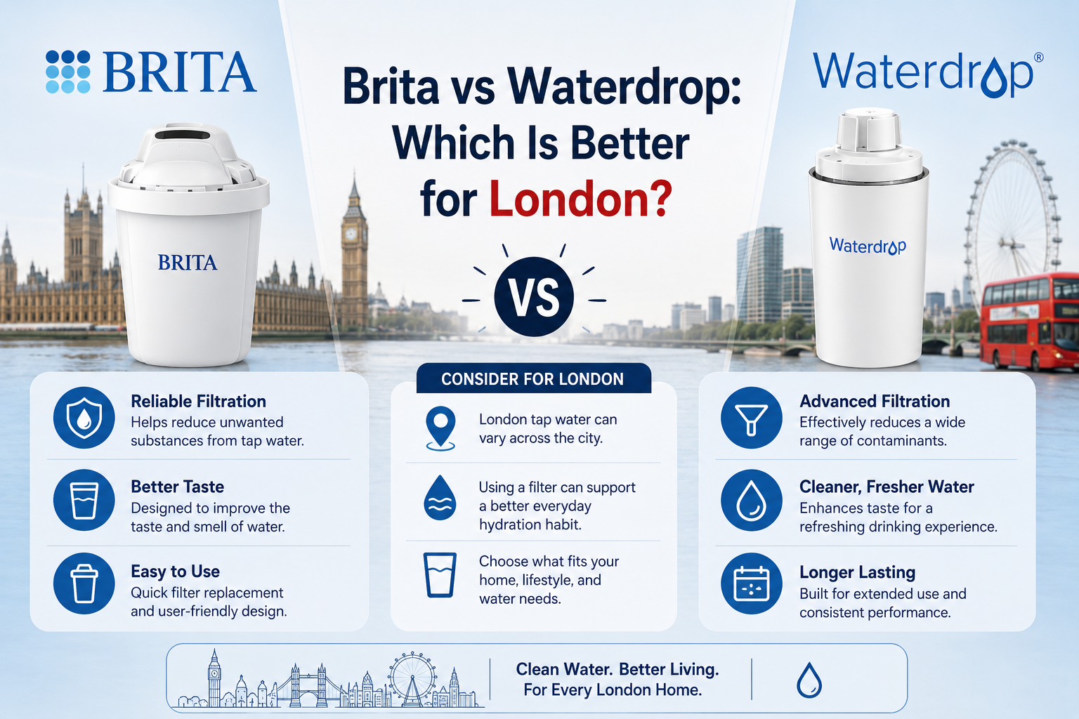 Brita vs Waterdrop for London Water